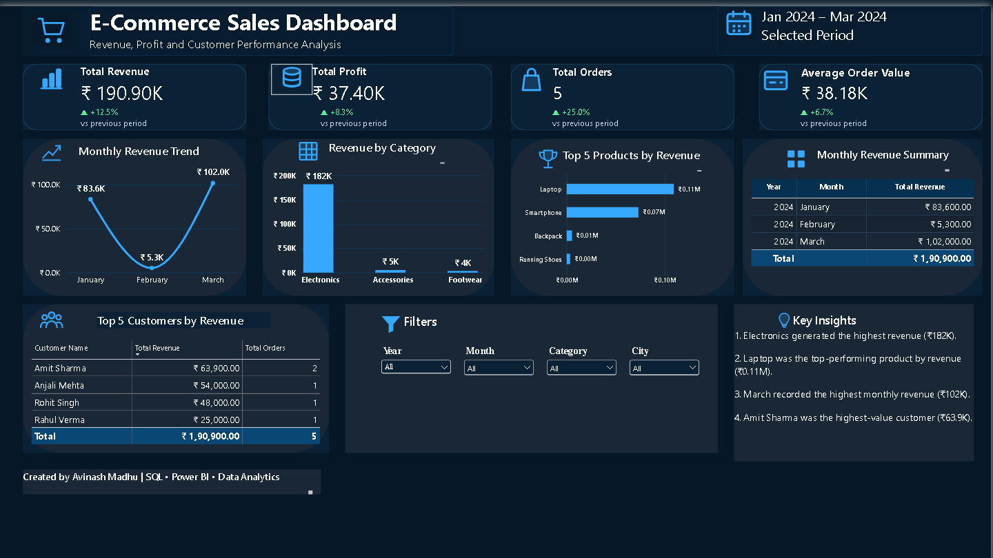 E-Commerce Sales Dashboard created using SQL and Power BI